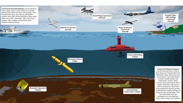 Graphic visualization of different uncrewed systems