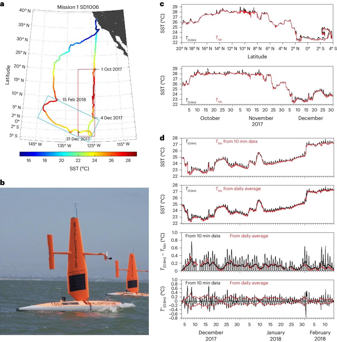 a, Saildrone #1006 (SD1006) track, coloured by SST measured at 0.6 m. b, TPOS Saildrone. c, Measured SST (black) and extrapolated foundation temperature (Tfdn) (red) for the period 1 October 2017 to 1 January 2018, when the drone was south of 20.23° N plotted as a latitude section along ~125° W (upper panel) and time series (lower panel). d, SST at 0.6 m (black) and extrapolated Tfdn (red) from 10 minute data (top panel) and from daily averaged data with 24 hour running-averaged SST shown in black (second p